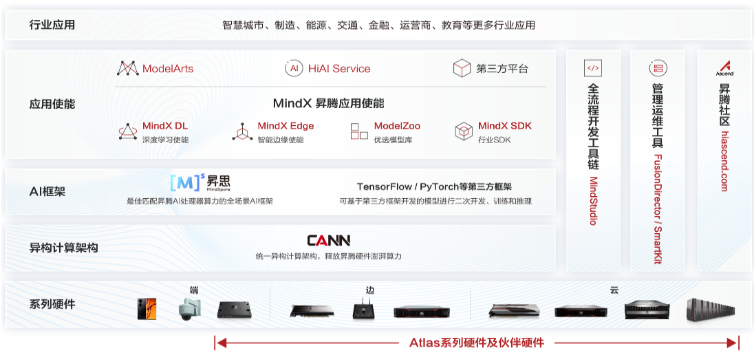 昇腾AI软硬件平台
