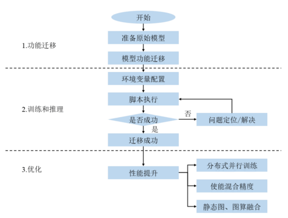 模型迁移流程