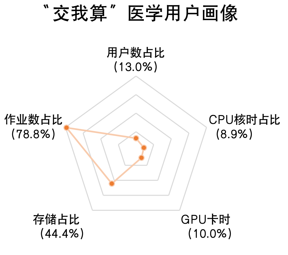 "交我算"医学用户画像