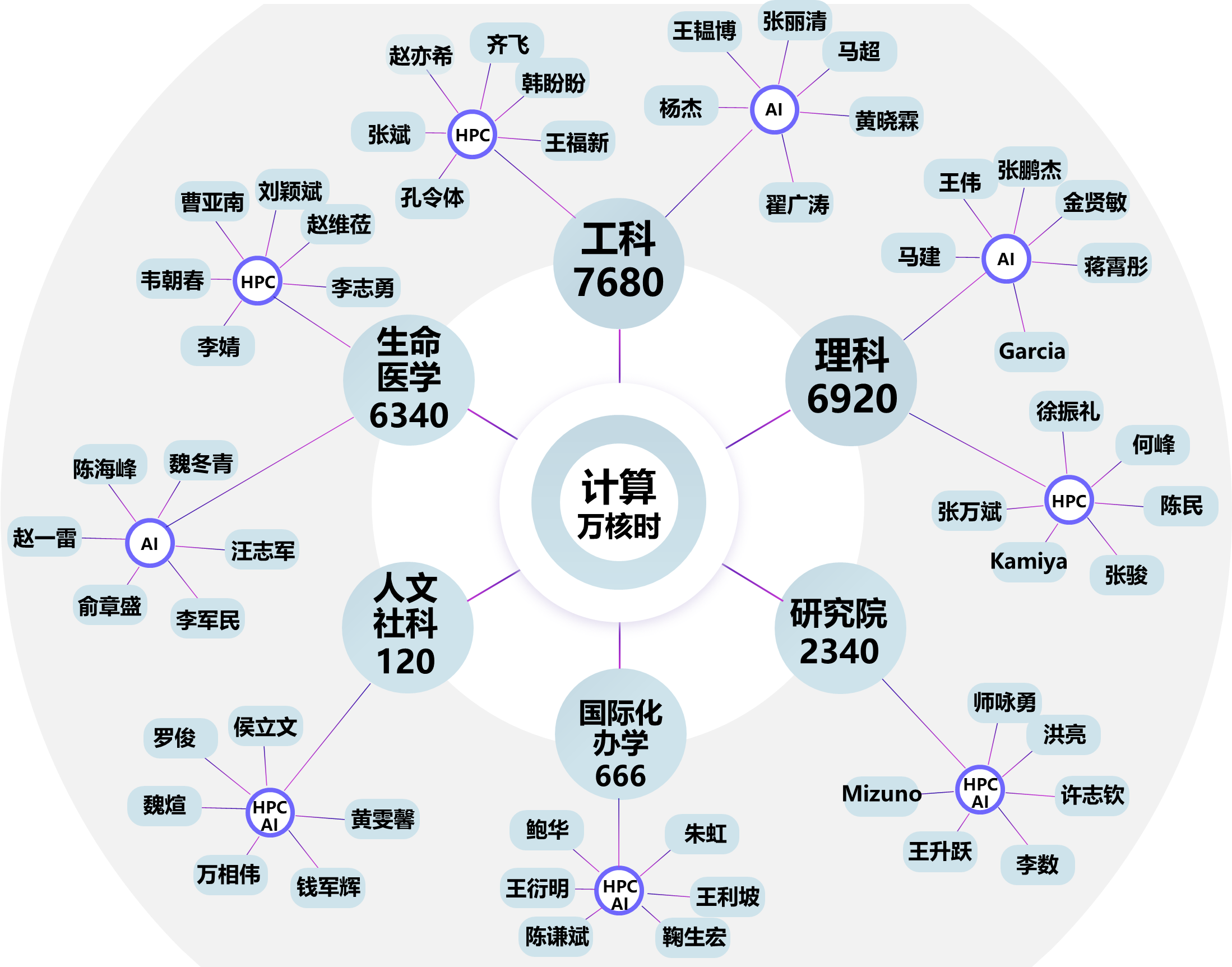"交我算"学科核时分布