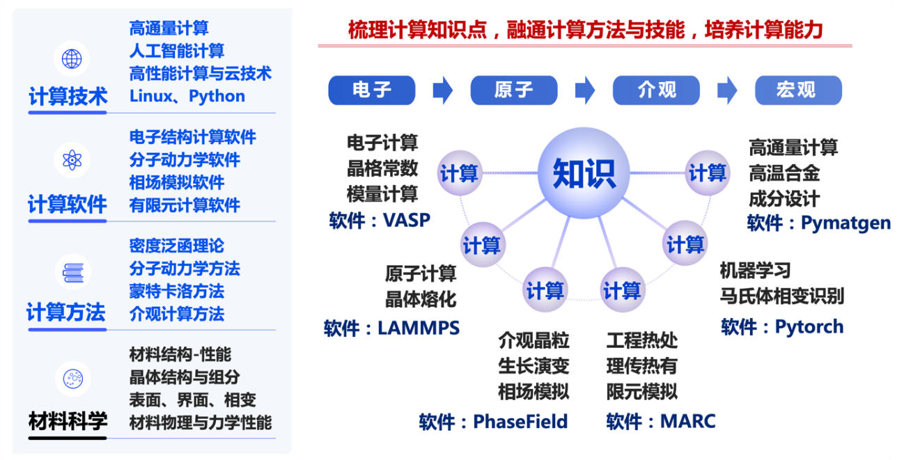 “多尺度材料模拟与计算”课程